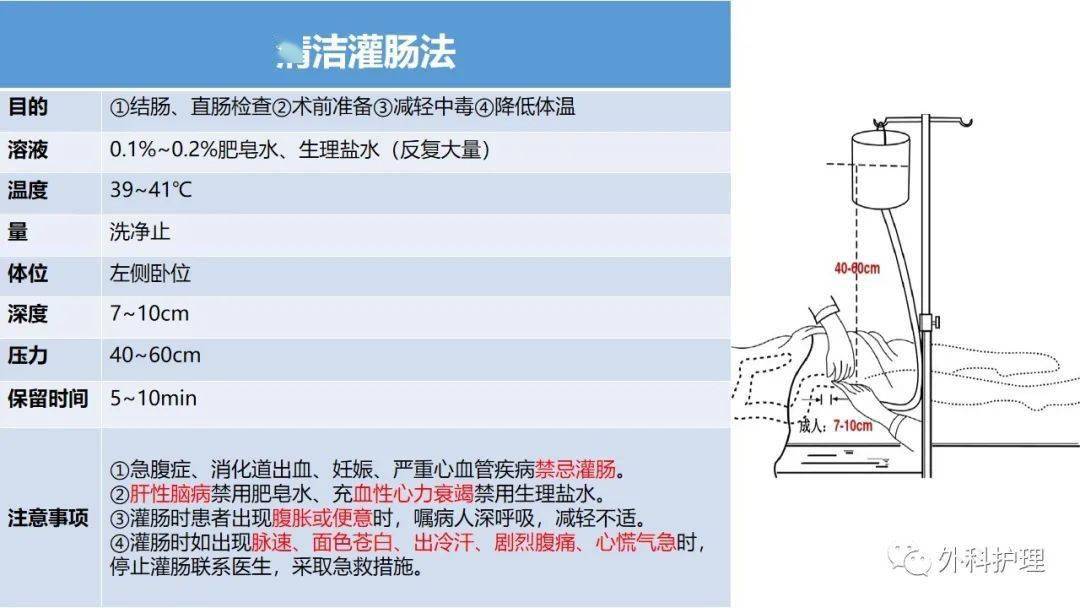 ppt灌肠法及肛管排气法在普外科中的应用