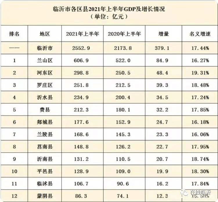 临沭人均gdp各县排名_郯城、费县、兰陵.......2021年上半年临沂各区县GDP排名出炉