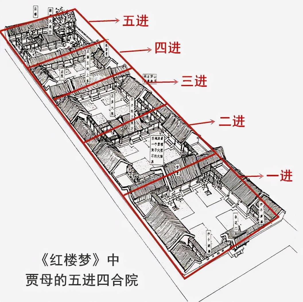 例如《红楼梦》里贾母住的就是一个五进的大四合院,而北京的恭王府,最