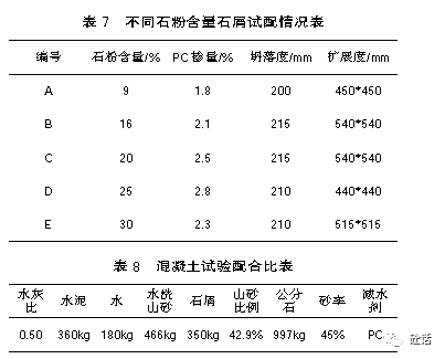 石粉含量對石屑混凝土抗裂及抗滲性能的影響