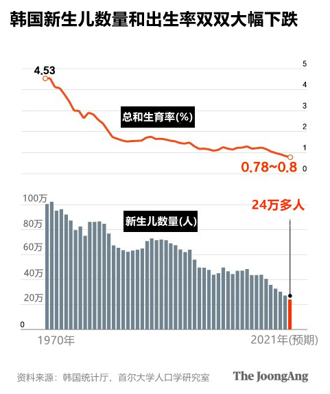 韩国多少人口2021年_联合国《2021年世界人口情况报告》发布:韩国生育率连续两(2)