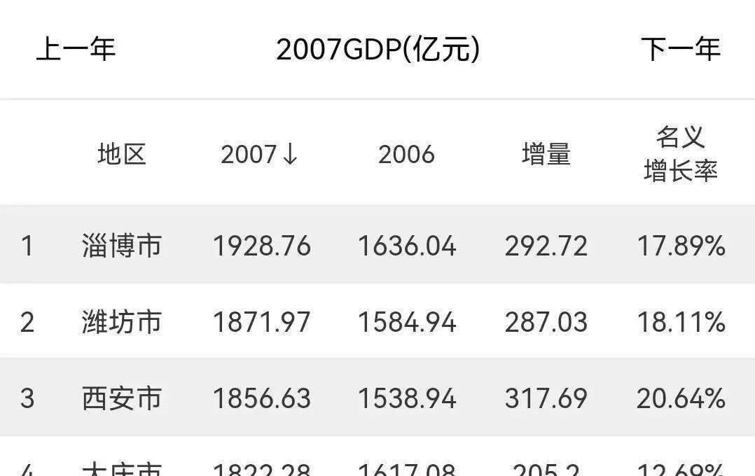 2020年合肥与西安gdp_福州、西安20年GDP非常接近,那么在国内各市排名有何变化?