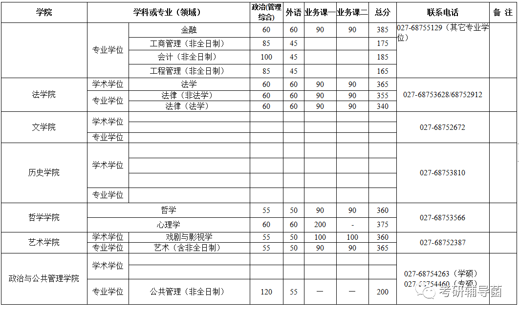 武汉大学20192021年考研复试分数线