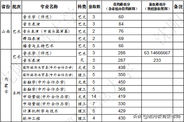 沈阳师范大学2021年录取分数线