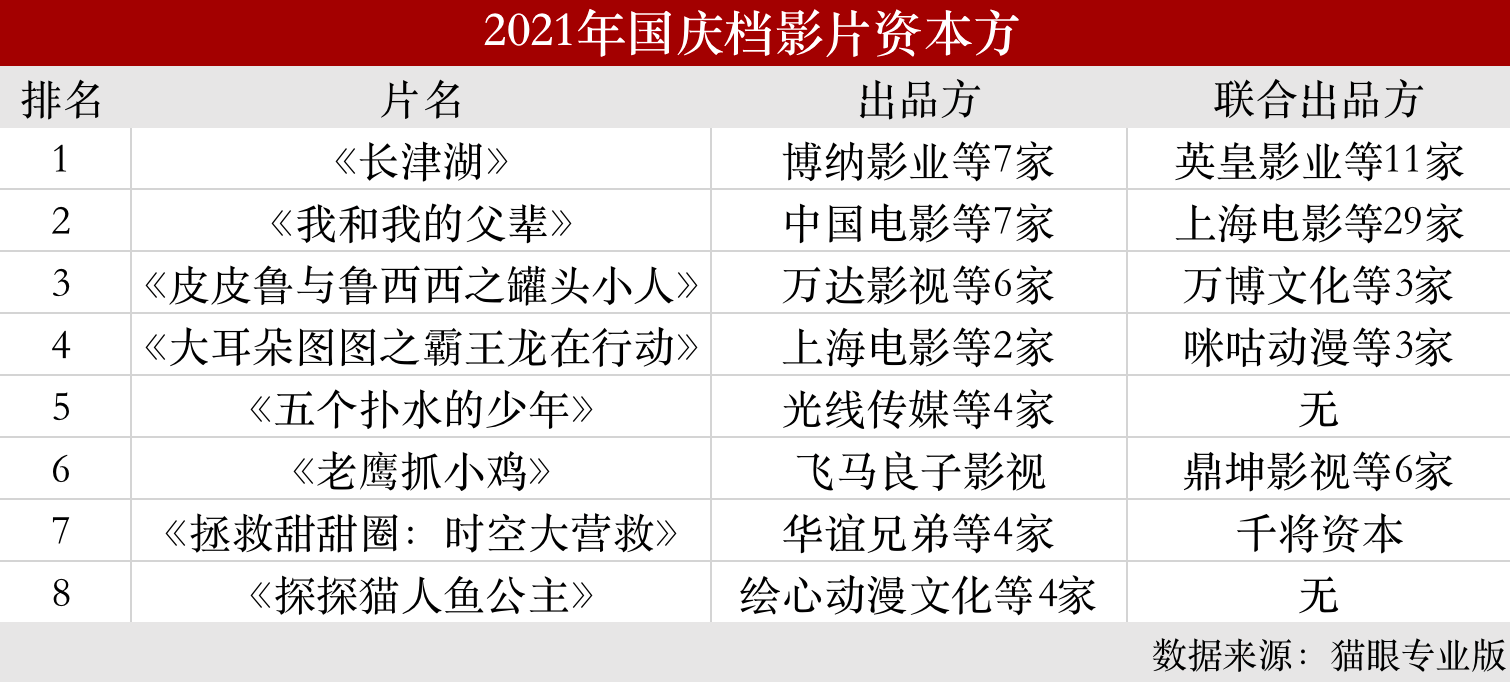 数据|国庆档没赢家：《长津湖》“逆跌”独揽七成票房，出品方博纳影业仍笑不出来