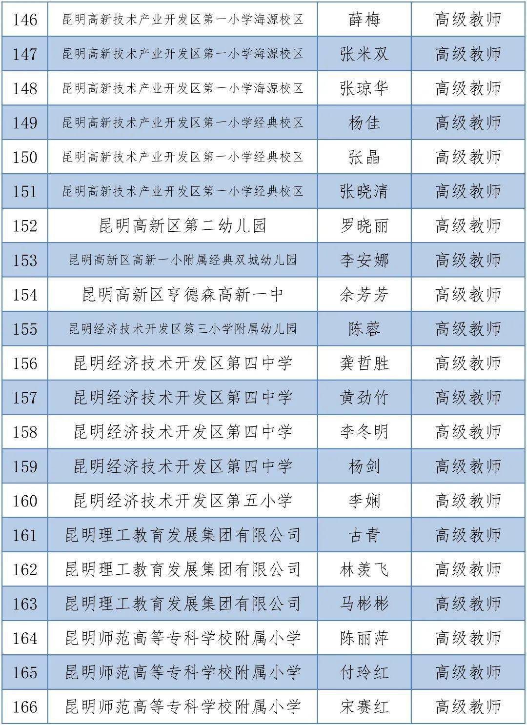 体育|昆明1563人拟晋升中小学高级教师，有你的老师吗？