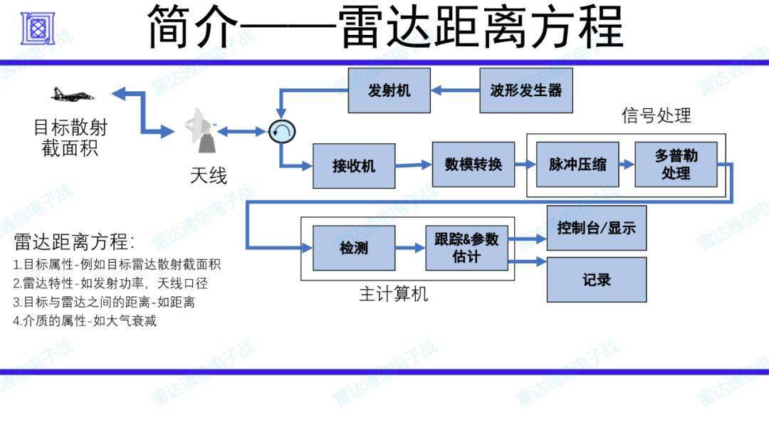 雷达系统介绍:各种形式的雷达方程_电子战