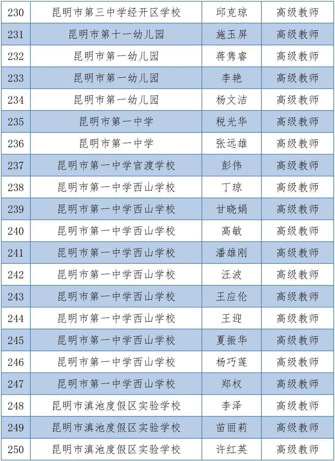 体育|昆明1563人拟晋升中小学高级教师，有你的老师吗？