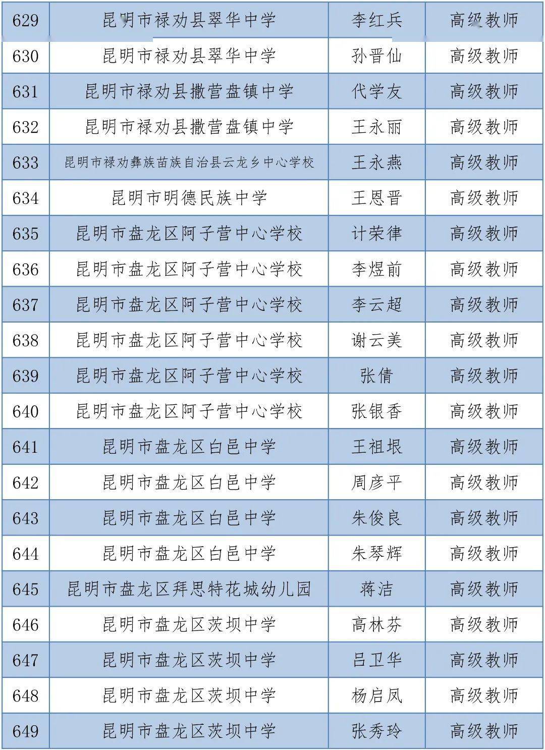 体育|昆明1563人拟晋升中小学高级教师，有你的老师吗？