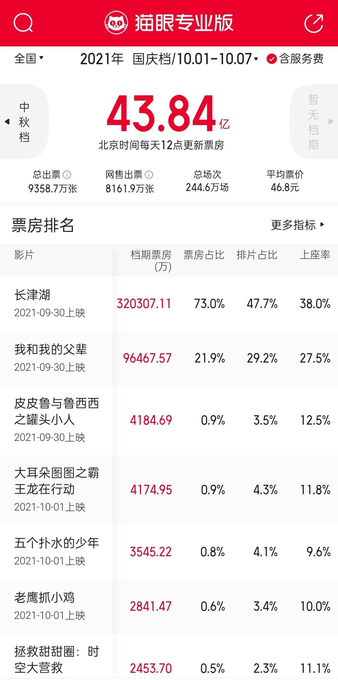 国庆档43亿收官影视板块节后首日大涨这家头部公司却扑街了_搜狐网
