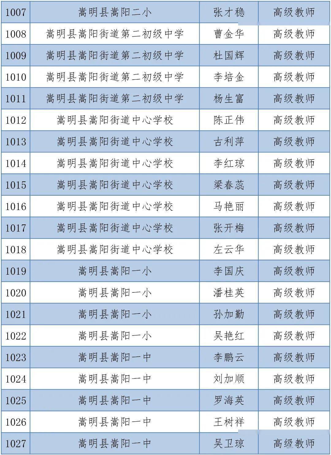 体育|昆明1563人拟晋升中小学高级教师，有你的老师吗？