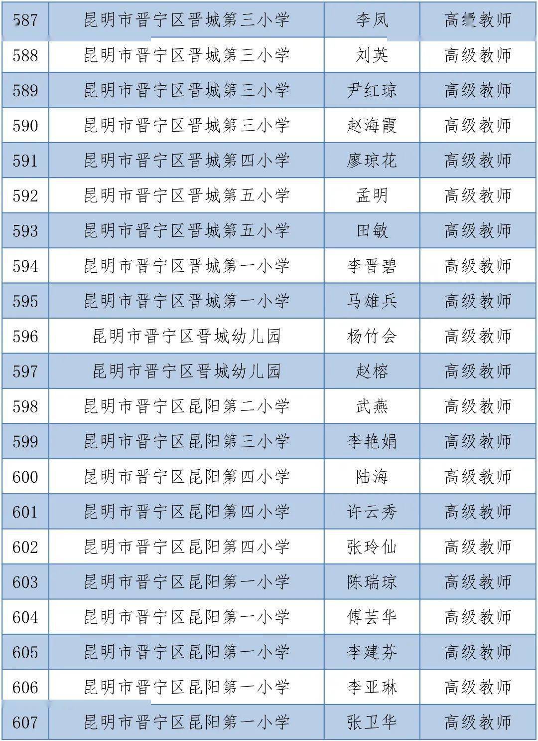 体育|昆明1563人拟晋升中小学高级教师，有你的老师吗？