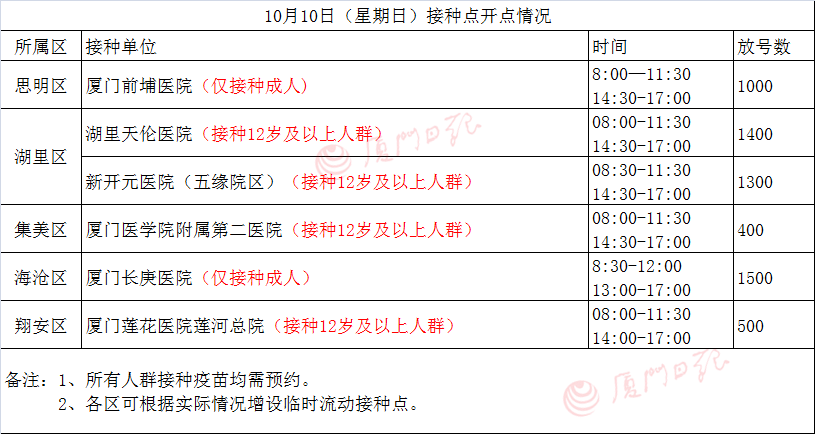 疫苗|重磅！厦门明起启动“第三针”新冠疫苗加强免疫接种！如何预约→