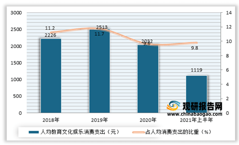 2018-2021年上半年我国人均教育文化娱乐消费支出及占人均消费支出