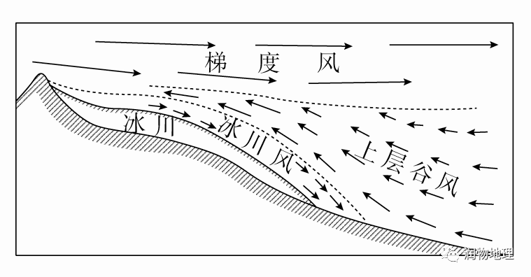 冰面气温较低2.下列变化能导致冰川风风速增大的是)a.