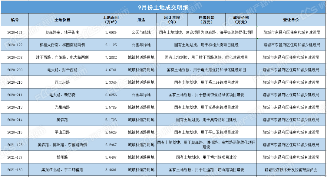 OB体育成交28宗9358公顷 7宗宅地摘牌 房产超市网9月份土地月报(图2)