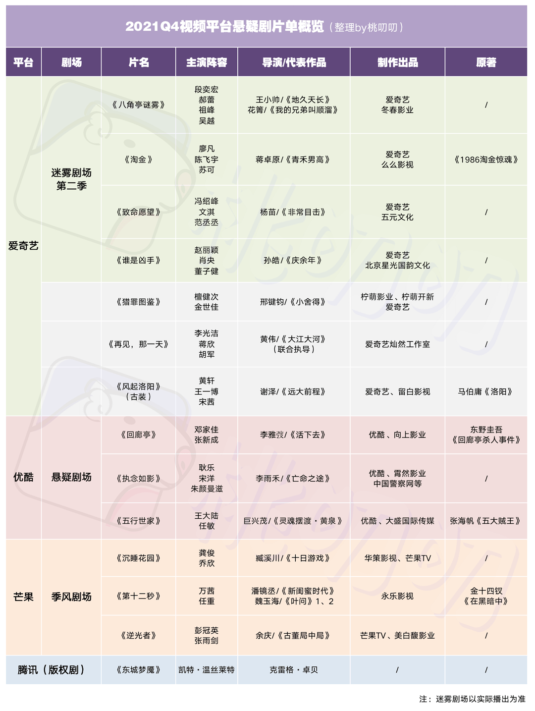 八角亭|年末爆款剧之争，爱优腾芒都押宝悬疑？