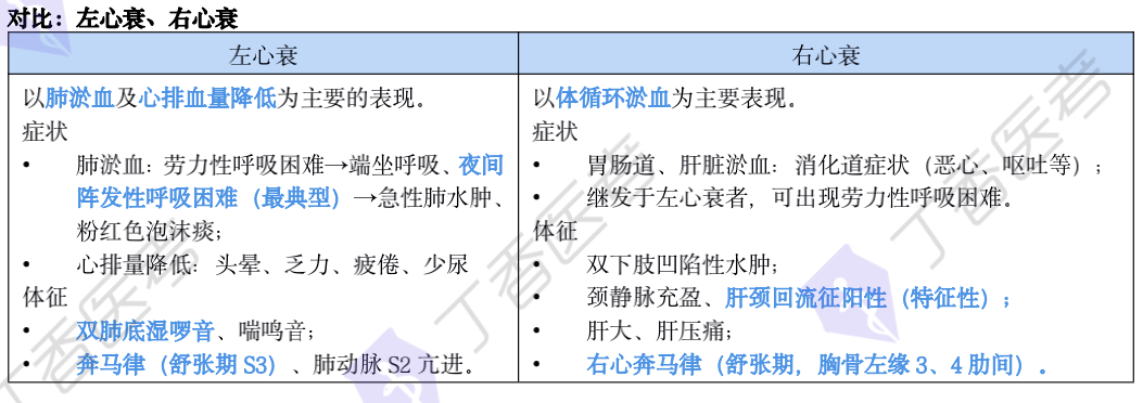 对比:左心衰&右心衰
