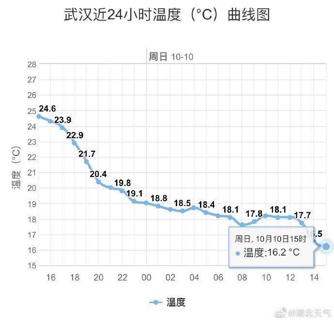 好冷武汉何时气温回升