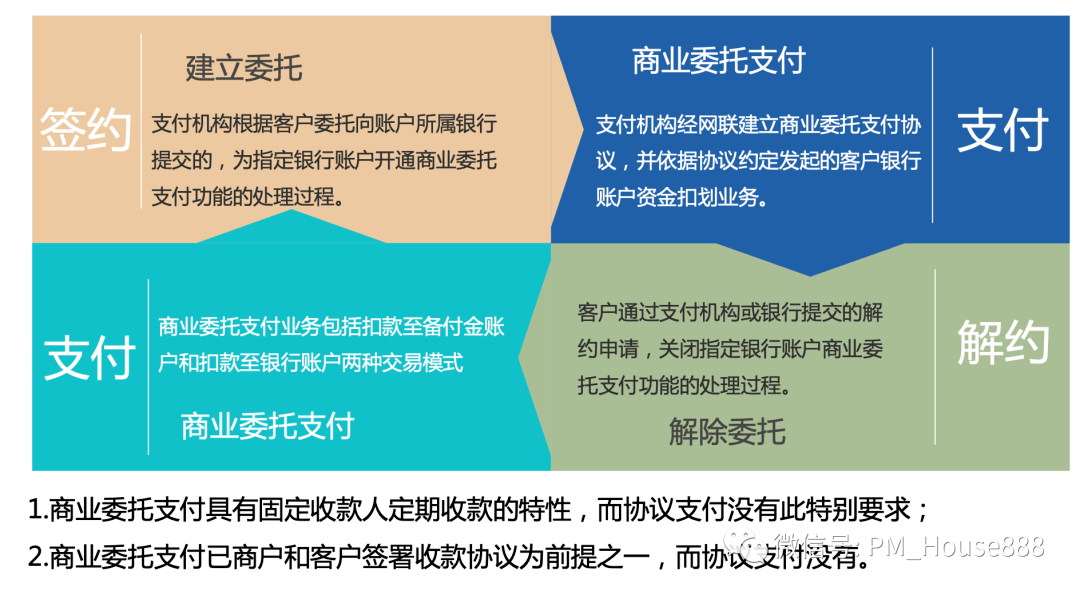 支付機構解除② 銀行解除4)網關支付5)認證支付6)付款業務7)資金清算