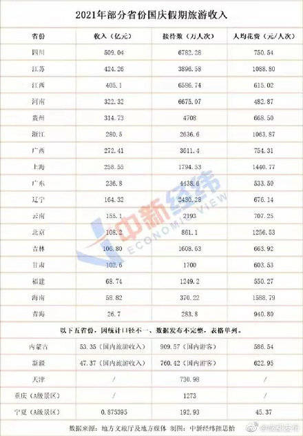 成绩单|22省份国庆旅游成绩单出炉 四川7天入账509亿