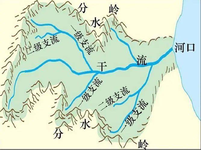 相邻流域间的山岭或高地成为分水岭与河流相关的基本概念