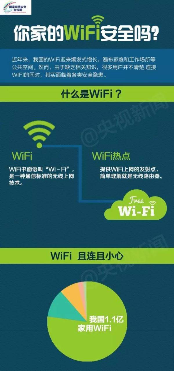 网络|你家的WiFi安全吗？赶紧对照自测