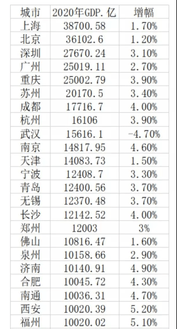 苏州2020年GDP明细_31省份2020年GDP数据出炉 陕西位居第14位(2)