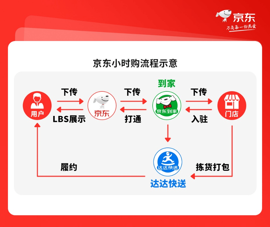 京東加碼佈局即時零售業務,今年雙11前電商賽道再起風雲