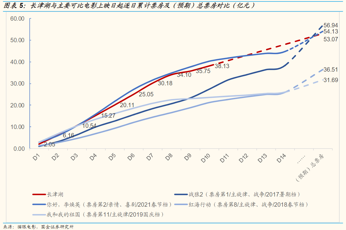 电影|《长津湖》票房直追《战狼2》博纳主旋律电影再升级