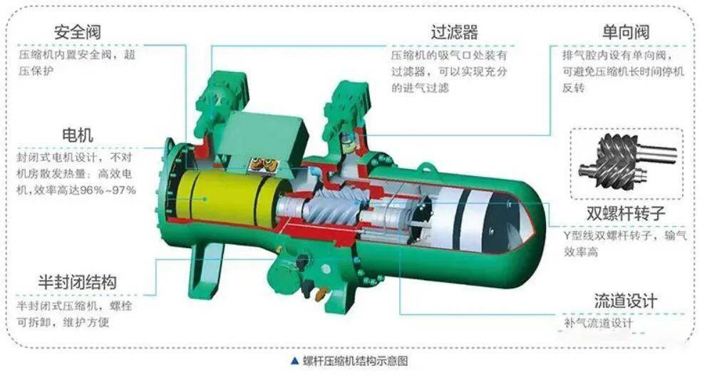 今天最冷菌要跟大家分享的是螺桿壓縮機結構及工作原理等相關知識