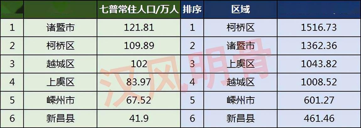 新昌出生人口_绍兴6区县人口一览:越城区102万,新昌县41.9万