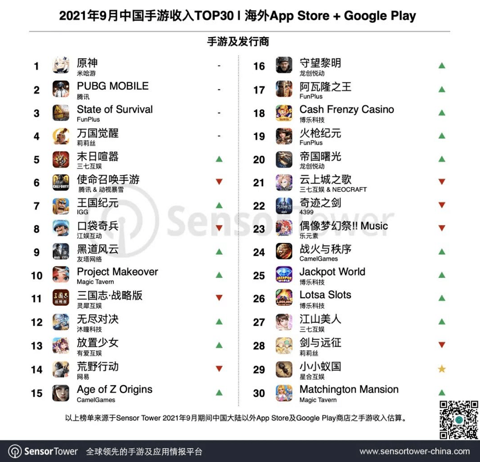 9月出海榜单top 30 原神 移动端全球吸金3 41亿美元 刷新手游月收入最高纪录 市场