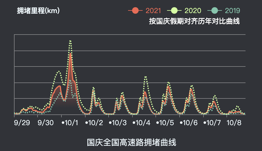 国庆|行业观察 | 国庆日均出行规模不亚春节，人都去哪了？百度地图给出了精确答案