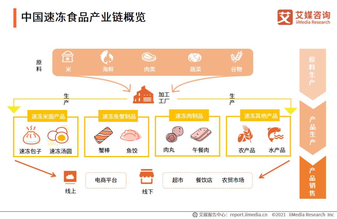 2021年中国速冻食品行业发展背景及产业链分析