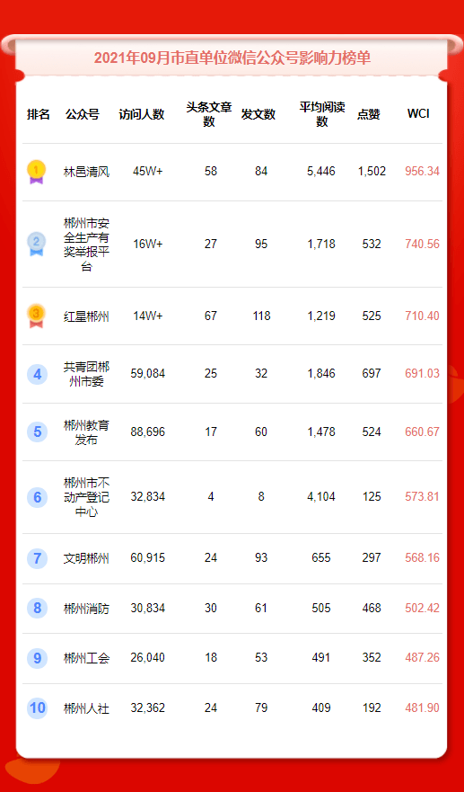郴州医院排行榜_郴州市第一人民医院荣登全国地级城市医院排行榜第21位