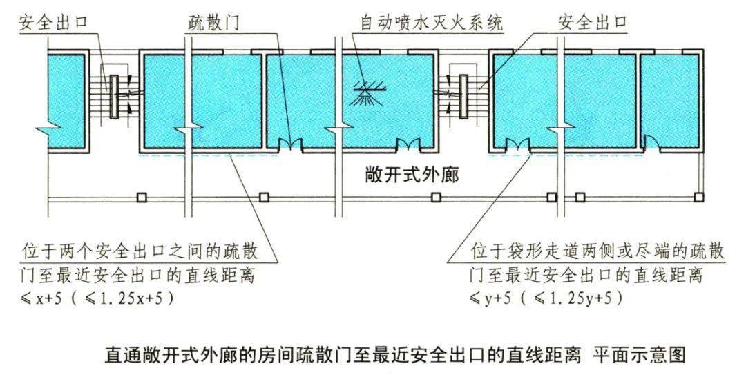 最新整理:消防安全中"安全疏散距离"汇总_出口