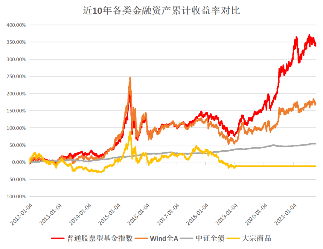 近10年各类金融资产累计收益率对比