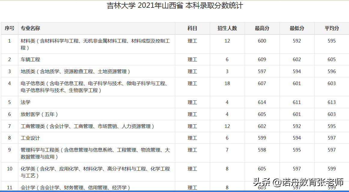 吉林大學2021年錄取分數線_省份