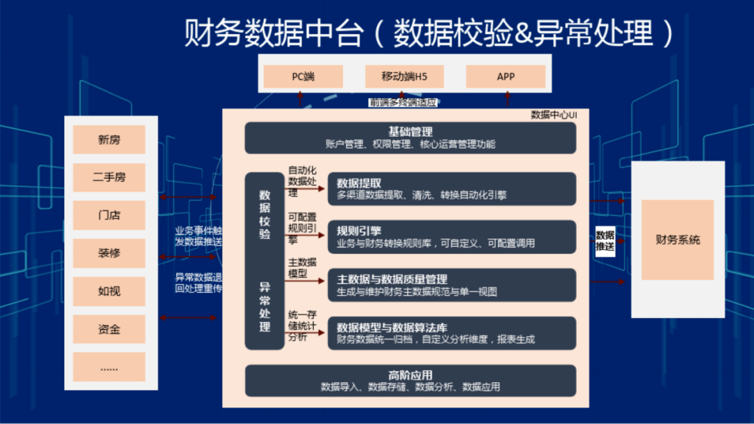 集團企業財務數據中臺系統建設方案