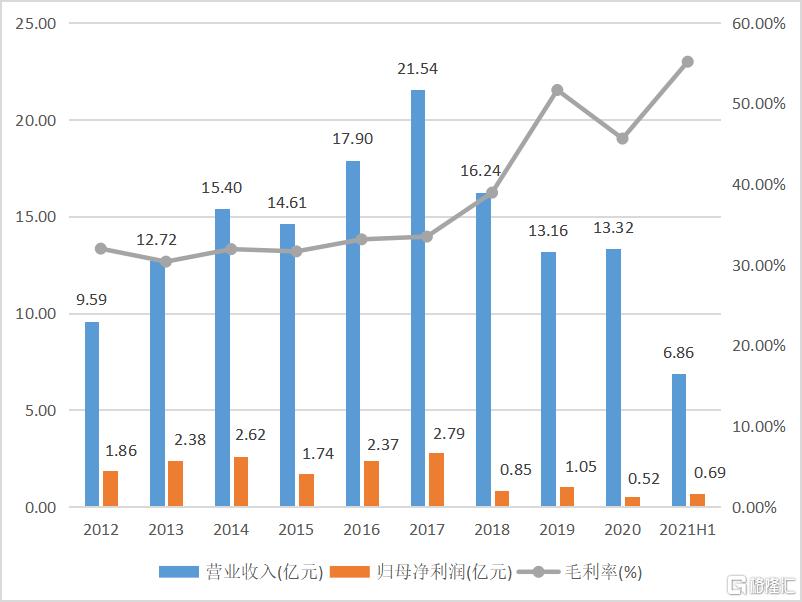 图二:2012-2021年中国先锋医药的业绩情况