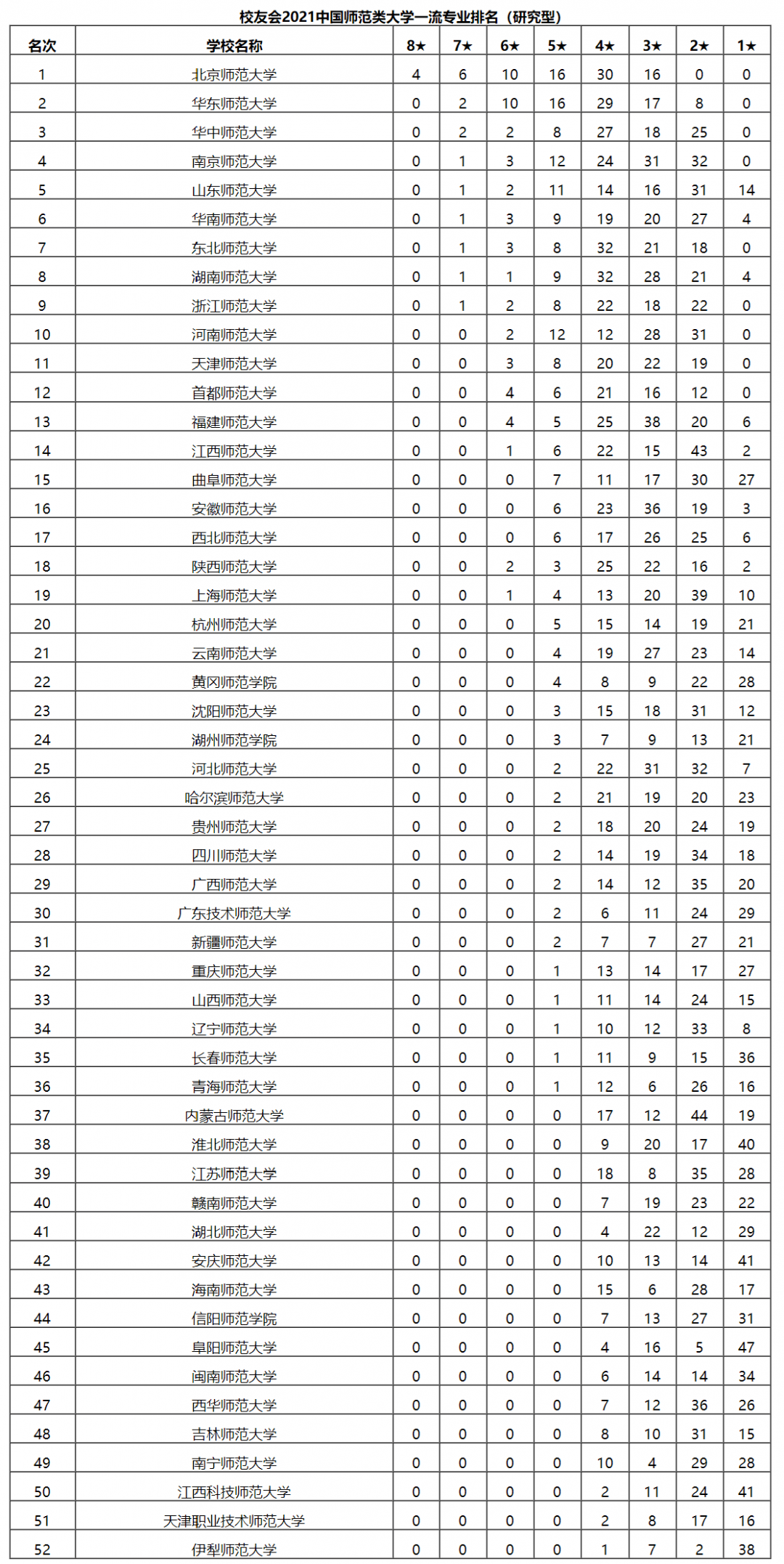 華東師範大學,華中師範大學,東北師範大學,陝西師範大學