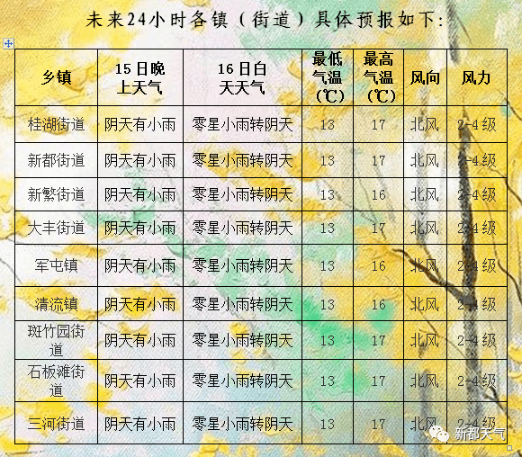 新都区未来72小时天气预报 阴天 全网搜