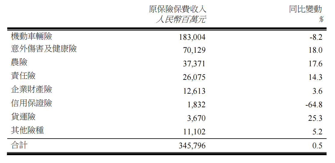 中国财险前三季度原保险保费收入超3400亿人民币 货运险增速达25.3%