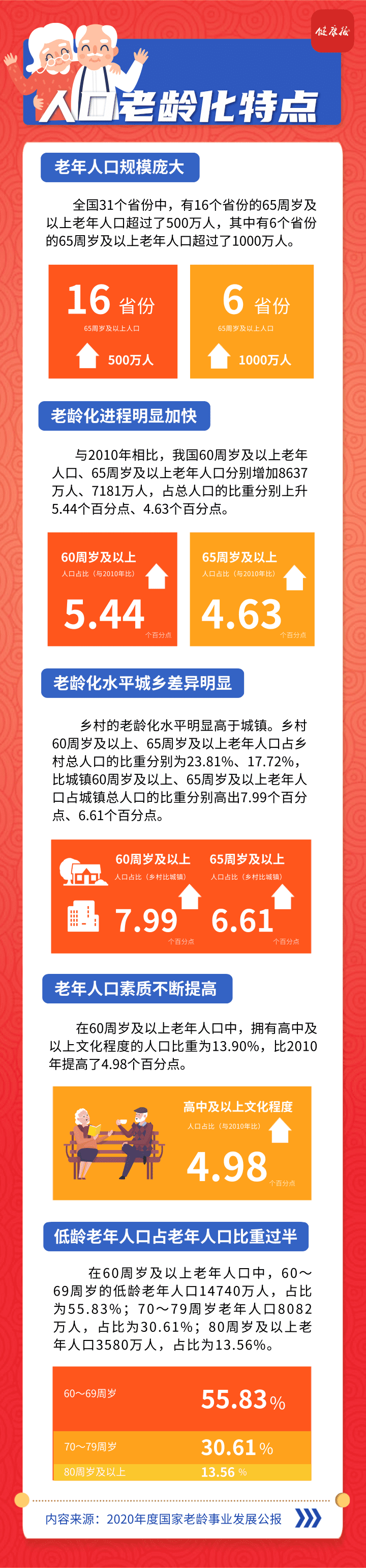 公报|4张图带你读懂2020年度国家老龄事业发展公报