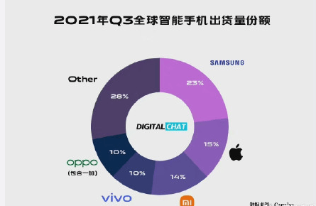 苹果排行第几_2021年Q3手机排行榜:小米销量是苹果2倍,9月荣耀首次逆袭苹果