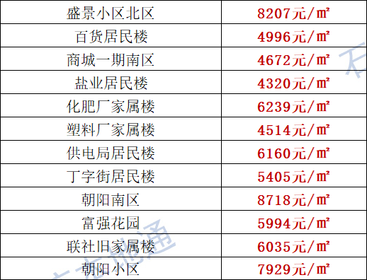 石家莊各區房價連跌10月最新房價出爐涵蓋2000個熱門小區現在買套房要