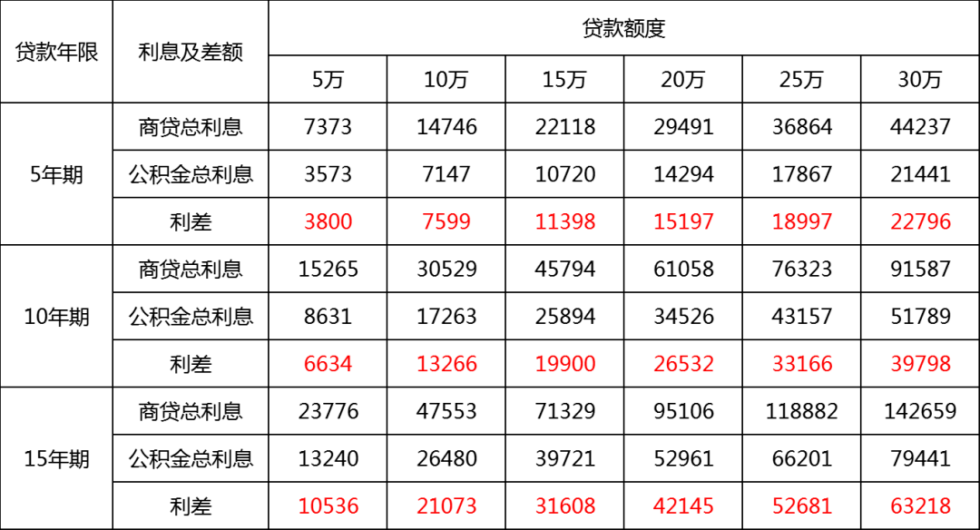 公积金贷款比例怎么算(怎样算自己公积金能贷多少钱)