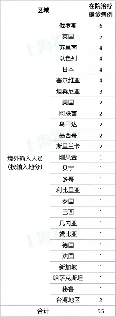 隔离|上海10月15日无新增本土新冠肺炎病例 新增4例境外输入病例