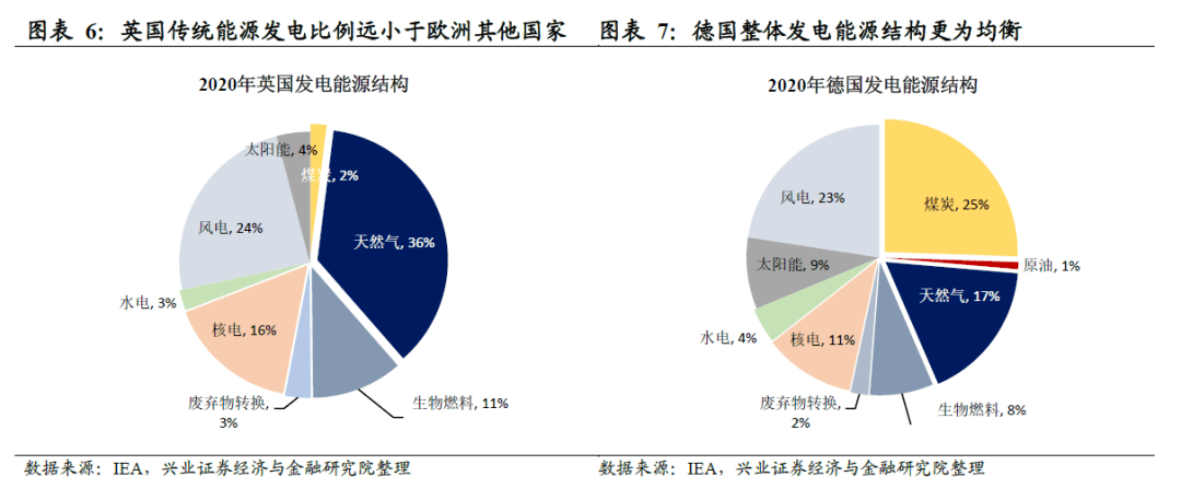 本次能源危机"震中"英国,其能源结构较欧洲其他国家更不均衡.